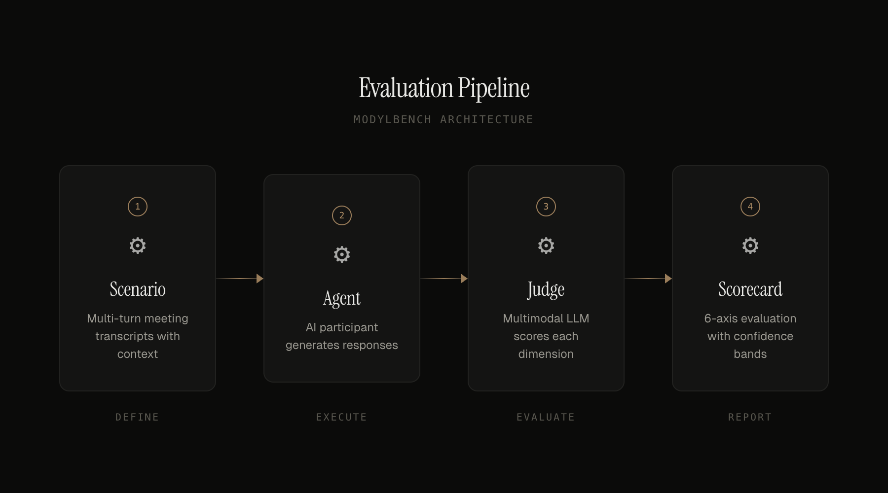 ModylBench architecture diagram showing the evaluation pipeline from scenario through agent, judge, and scorecard